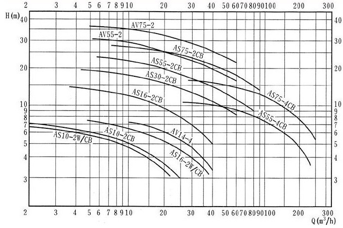 AS型切割式潛水排污泵的性能曲線圖