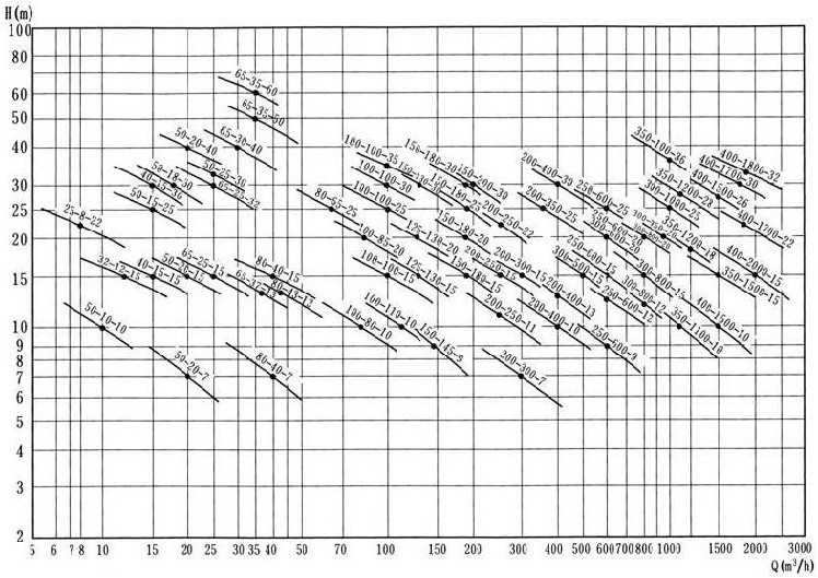 YW型立式無堵塞液下排污泵的性能曲線圖