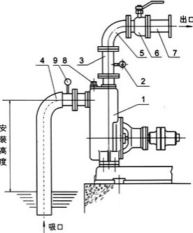 ZW型無堵塞自吸式排污泵安裝示意圖